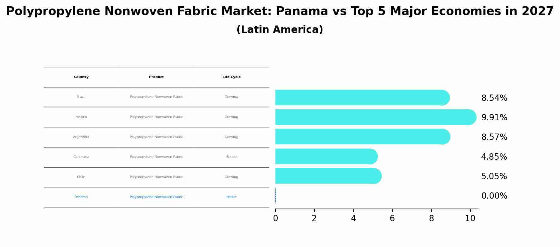 Polypropylene Nonwoven Fabric Market: Panama vs Top 5 Major Economies in 2027 (Latin America)