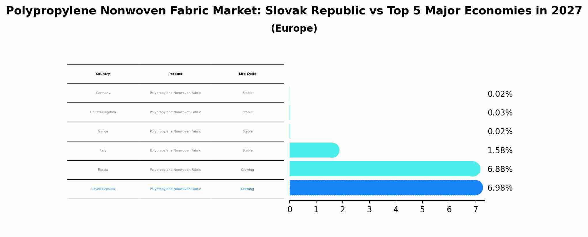 Polypropylene Nonwoven Fabric Market: Slovak Republic vs Top 5 Major Economies in 2027 (Europe)