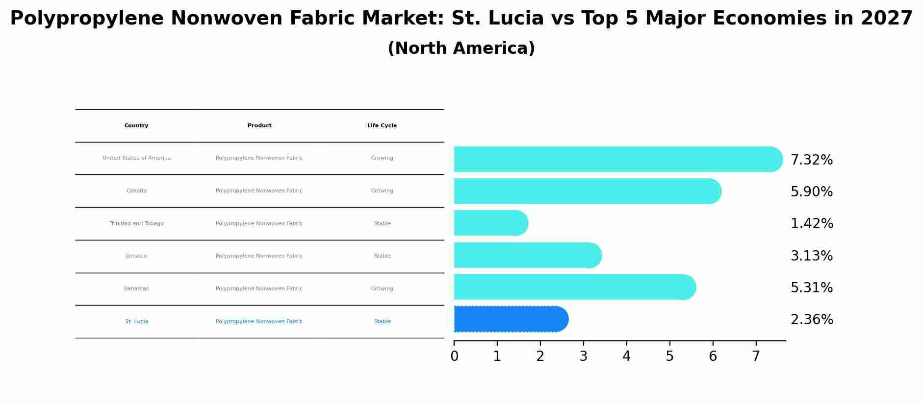 Polypropylene Nonwoven Fabric Market: St. Lucia vs Top 5 Major Economies in 2027 (North America)