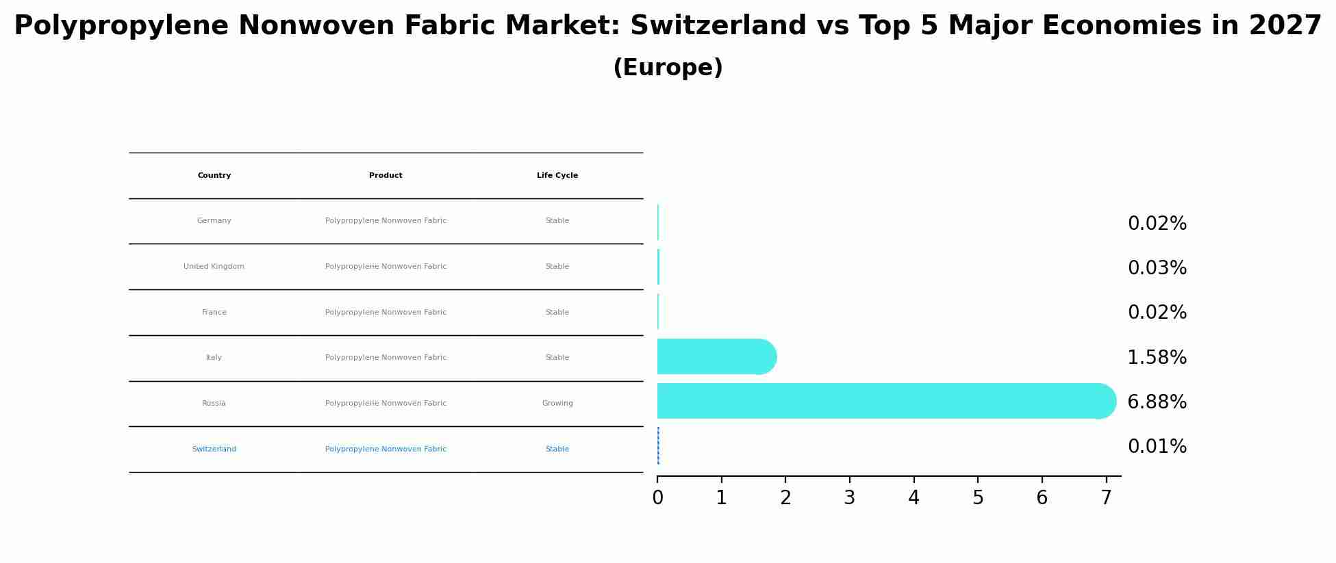 Polypropylene Nonwoven Fabric Market: Switzerland vs Top 5 Major Economies in 2027 (Europe)