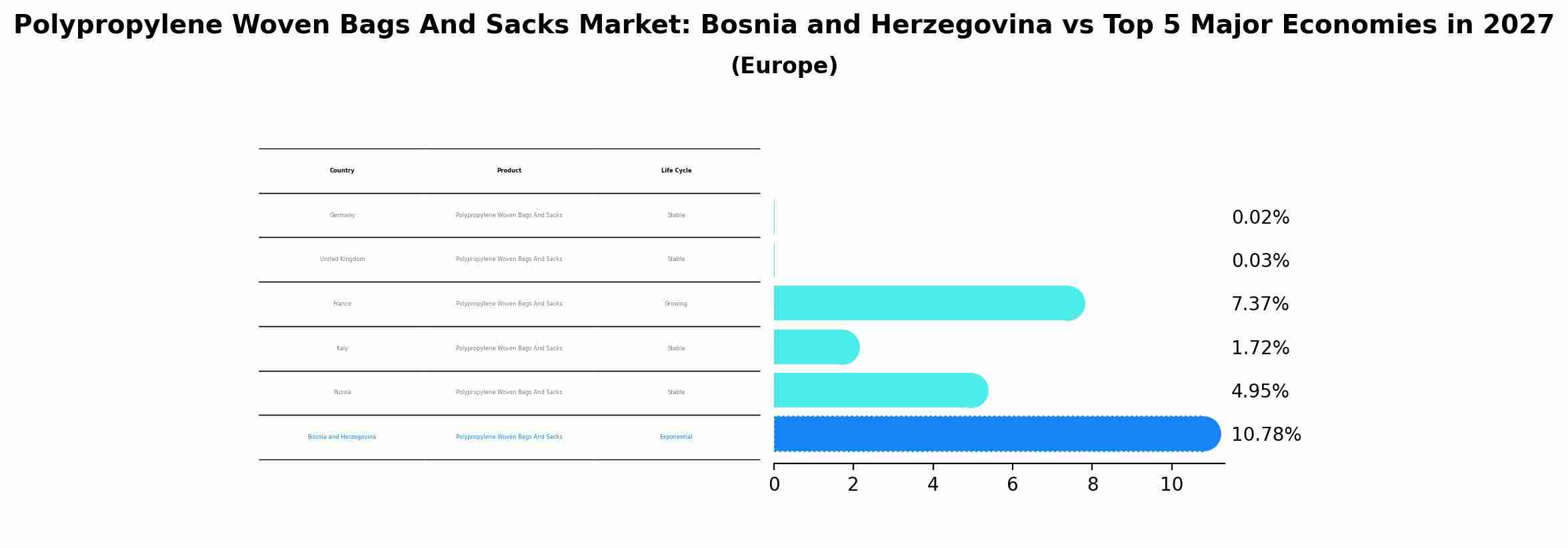 Polypropylene Woven Bags And Sacks Market: Bosnia and Herzegovina vs Top 5 Major Economies in 2027 (Europe)