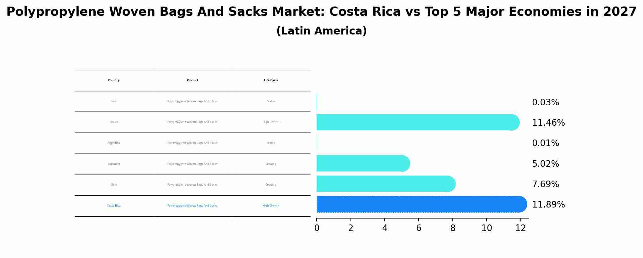 Polypropylene Woven Bags And Sacks Market: Costa Rica vs Top 5 Major Economies in 2027 (Latin America)