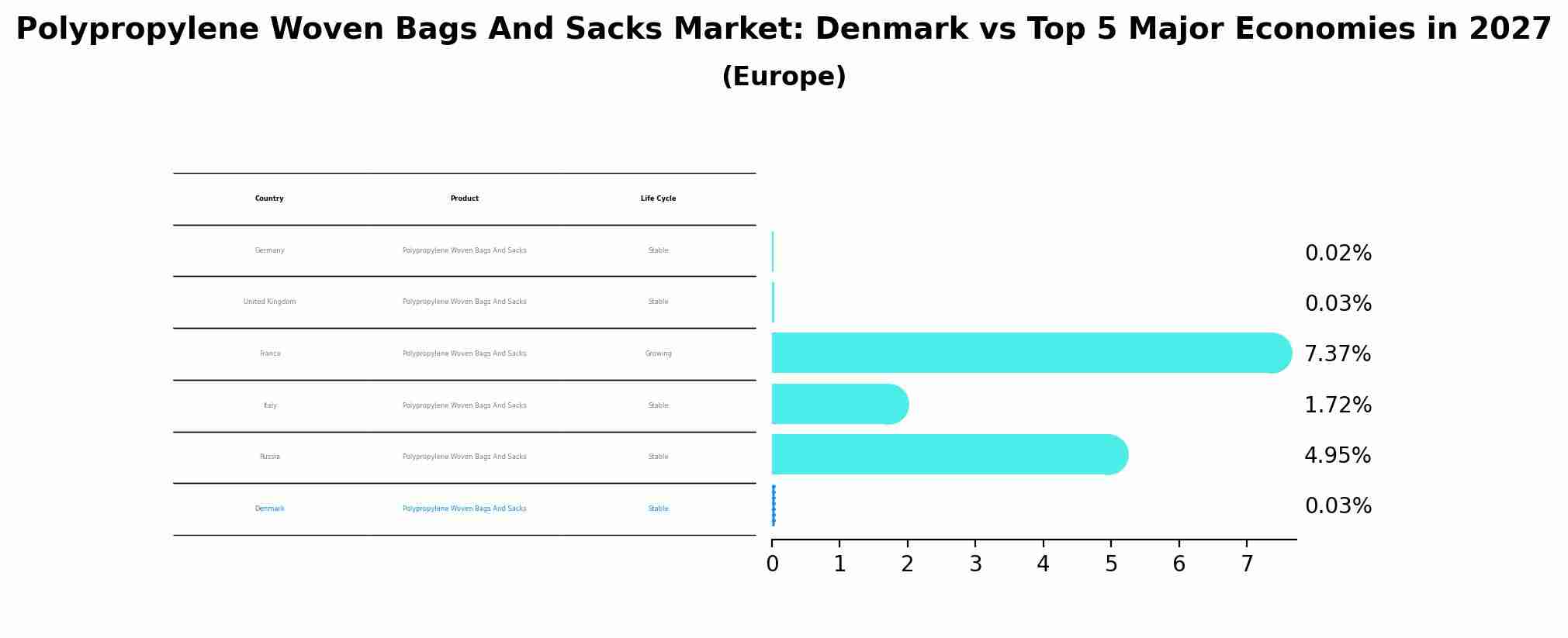 Polypropylene Woven Bags And Sacks Market: Denmark vs Top 5 Major Economies in 2027 (Europe)