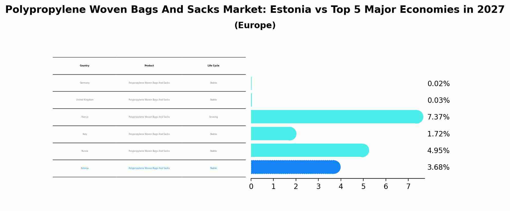 Polypropylene Woven Bags And Sacks Market: Estonia vs Top 5 Major Economies in 2027 (Europe)