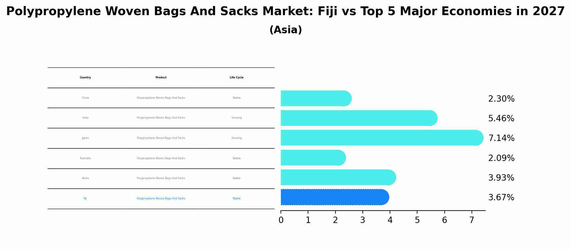 Polypropylene Woven Bags And Sacks Market: Fiji vs Top 5 Major Economies in 2027 (Asia)