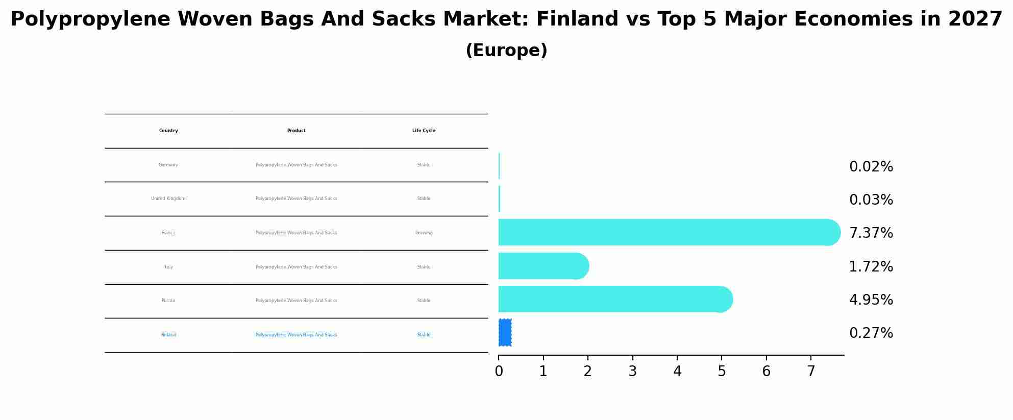 Polypropylene Woven Bags And Sacks Market: Finland vs Top 5 Major Economies in 2027 (Europe)