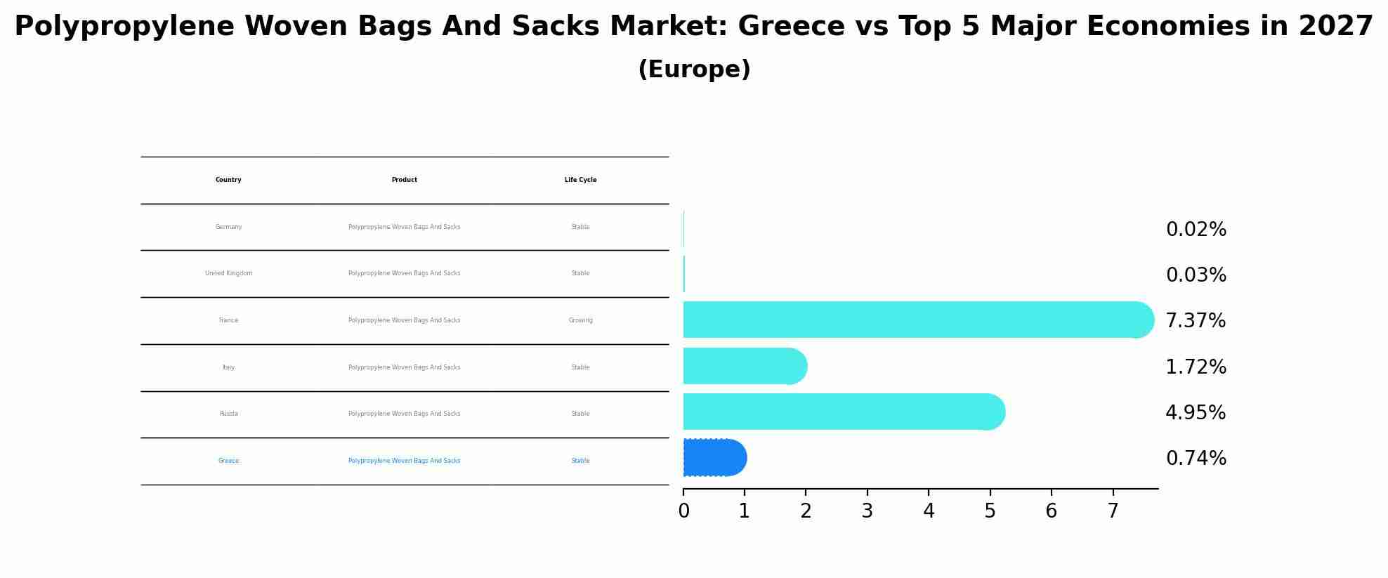 Polypropylene Woven Bags And Sacks Market: Greece vs Top 5 Major Economies in 2027 (Europe)