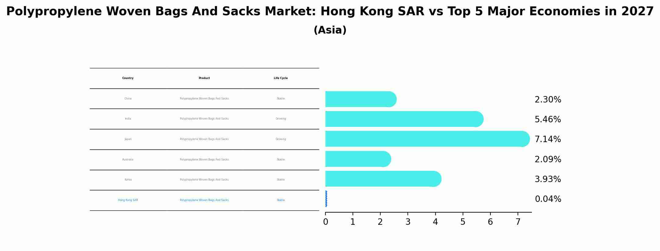 Polypropylene Woven Bags And Sacks Market: Hong Kong SAR vs Top 5 Major Economies in 2027 (Asia)