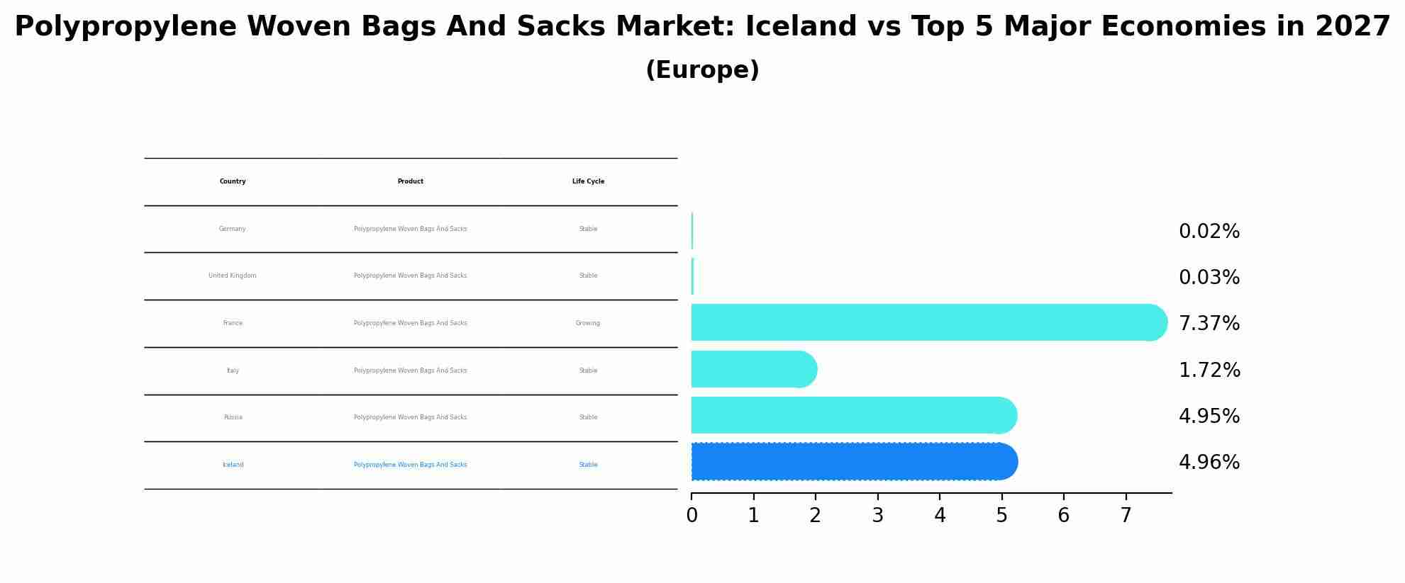 Polypropylene Woven Bags And Sacks Market: Iceland vs Top 5 Major Economies in 2027 (Europe)