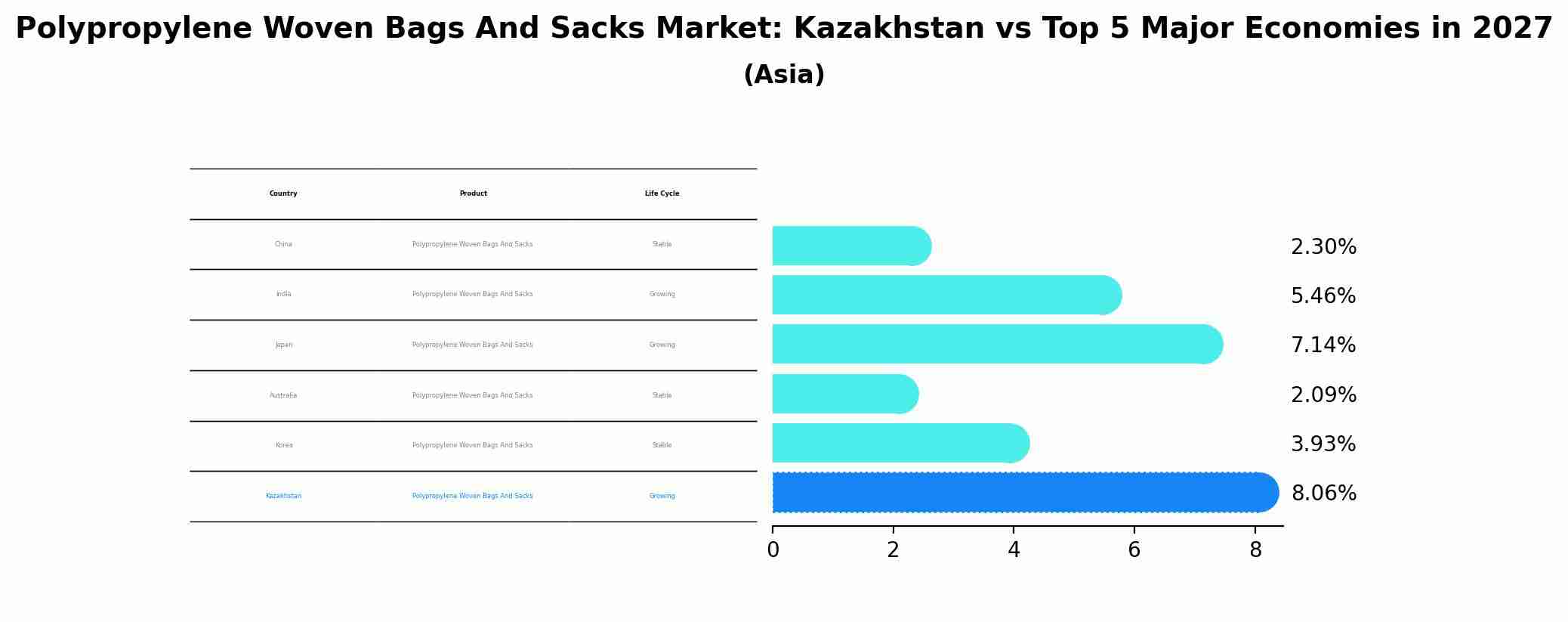 Polypropylene Woven Bags And Sacks Market: Kazakhstan vs Top 5 Major Economies in 2027 (Asia)