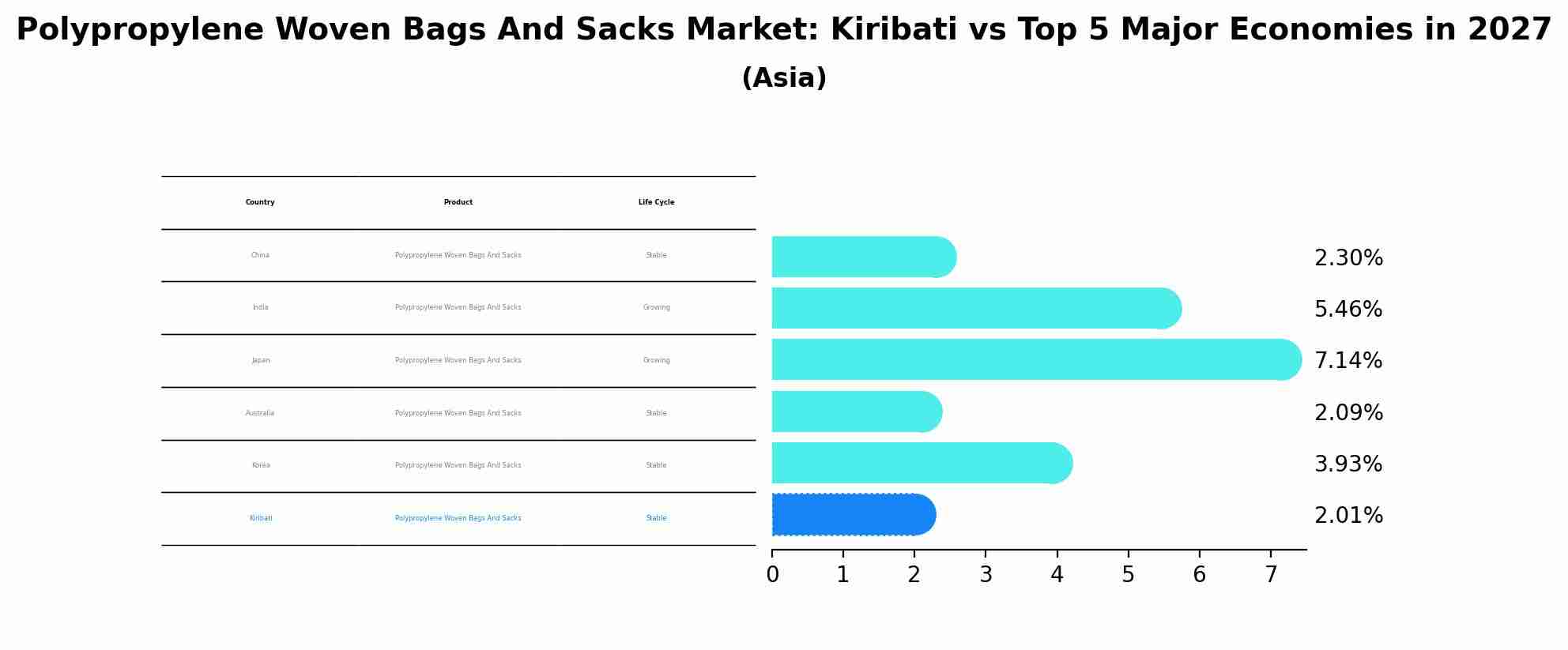 Polypropylene Woven Bags And Sacks Market: Kiribati vs Top 5 Major Economies in 2027 (Asia)