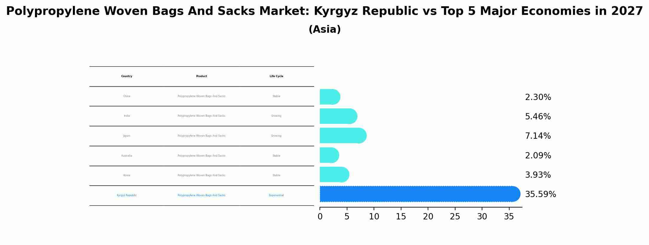 Polypropylene Woven Bags And Sacks Market: Kyrgyz Republic vs Top 5 Major Economies in 2027 (Asia)