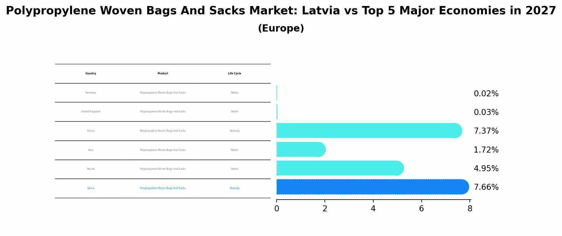Polypropylene Woven Bags And Sacks Market: Latvia vs Top 5 Major Economies in 2027 (Europe)