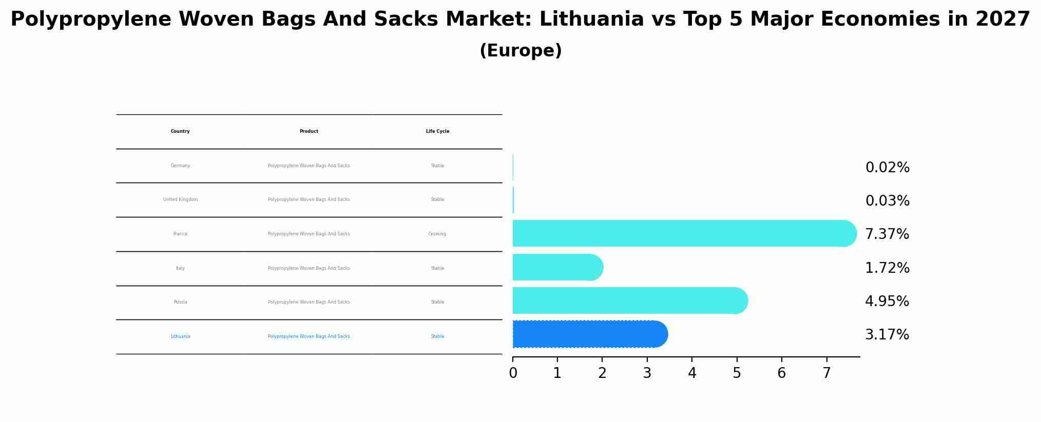 Polypropylene Woven Bags And Sacks Market: Lithuania vs Top 5 Major Economies in 2027 (Europe)