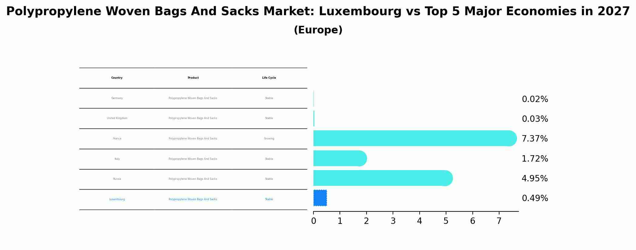 Polypropylene Woven Bags And Sacks Market: Luxembourg vs Top 5 Major Economies in 2027 (Europe)