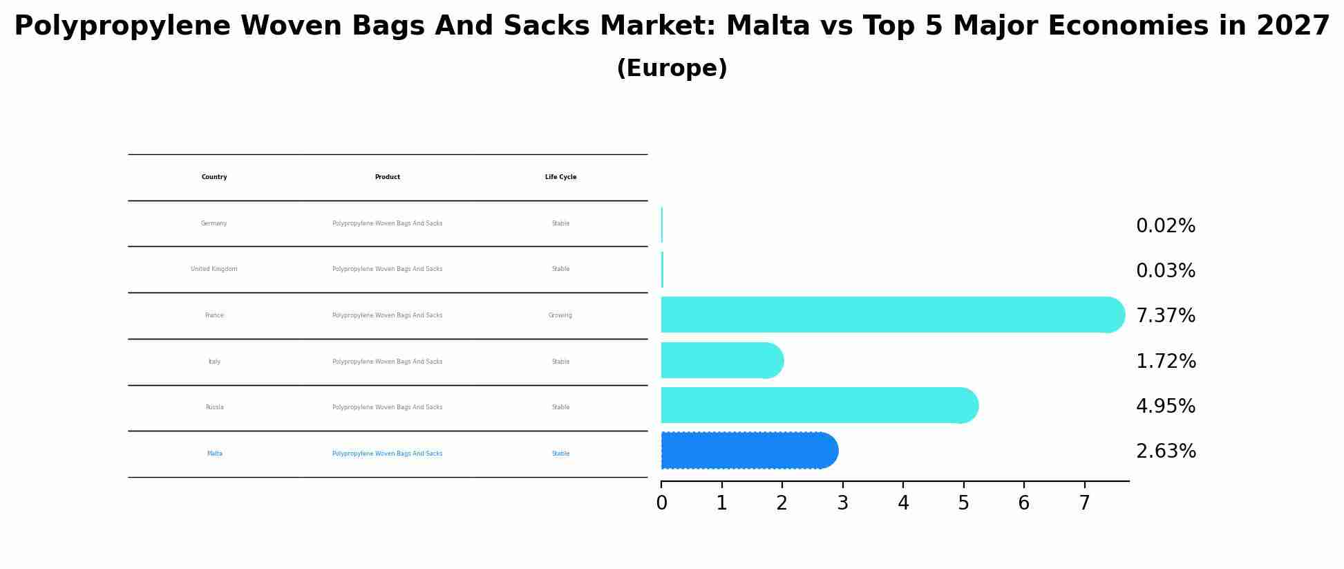 Polypropylene Woven Bags And Sacks Market: Malta vs Top 5 Major Economies in 2027 (Europe)