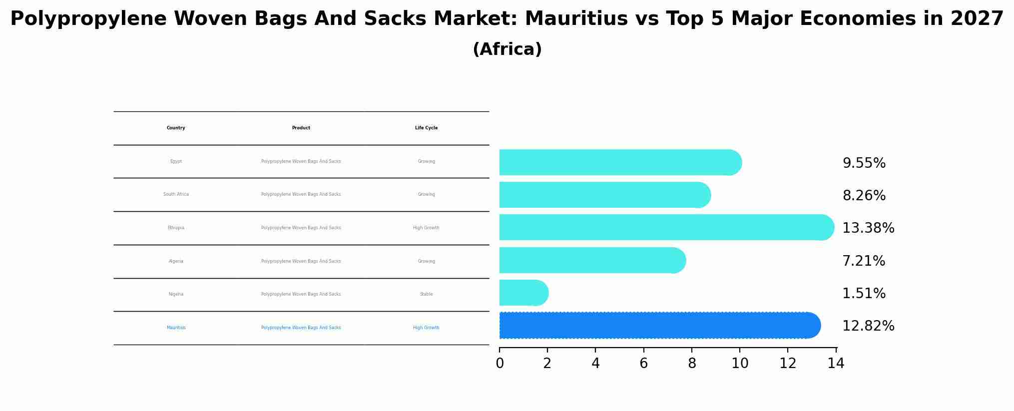 Polypropylene Woven Bags And Sacks Market: Mauritius vs Top 5 Major Economies in 2027 (Africa)