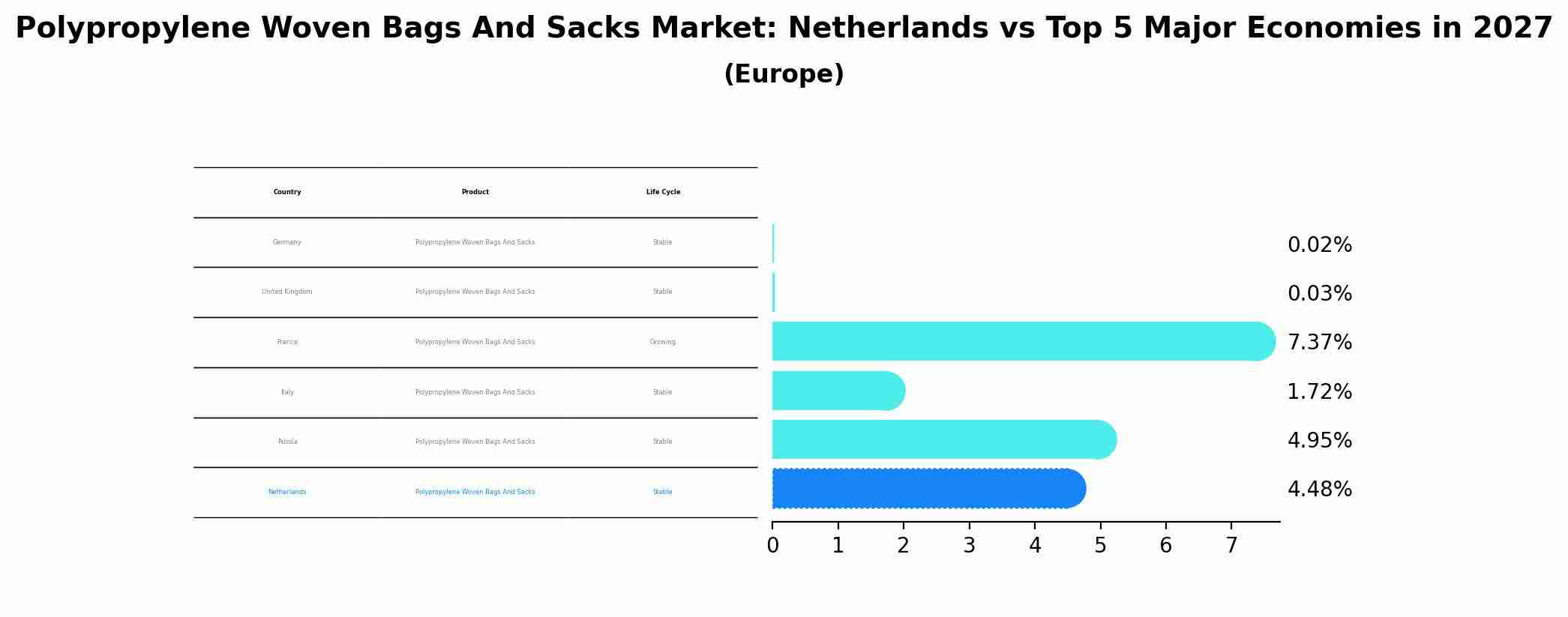 Polypropylene Woven Bags And Sacks Market: Netherlands vs Top 5 Major Economies in 2027 (Europe)