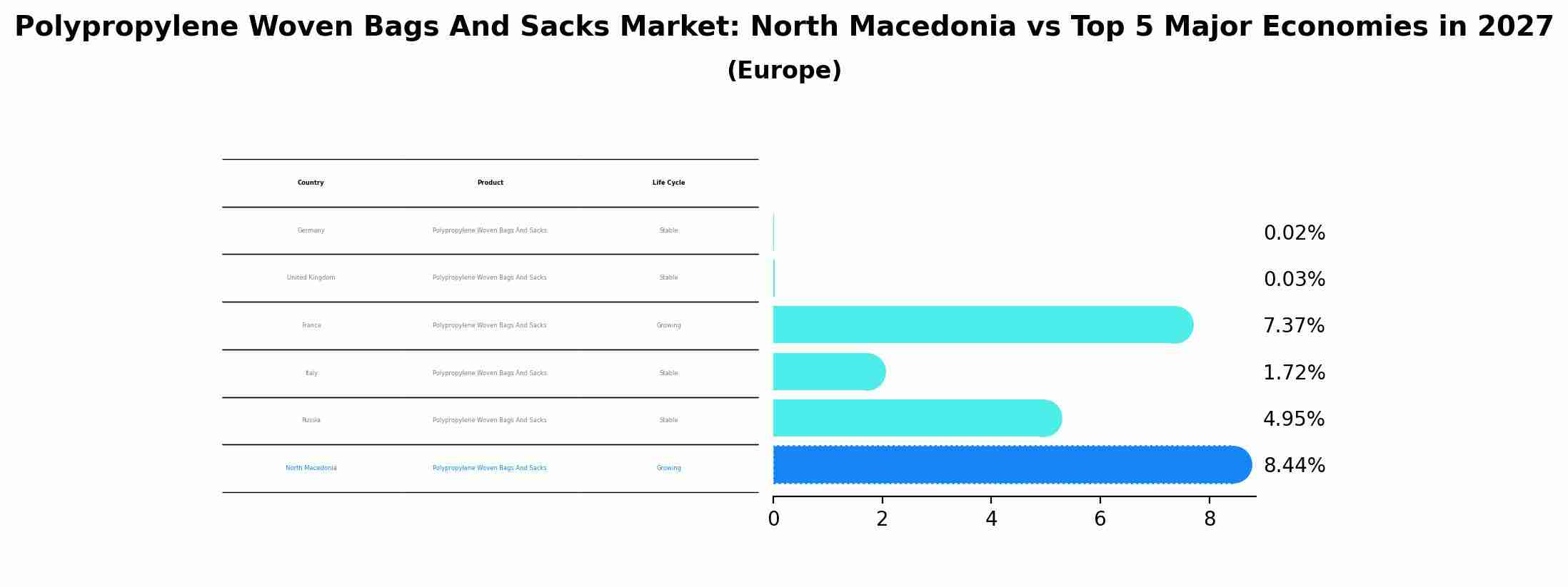 Polypropylene Woven Bags And Sacks Market: North Macedonia vs Top 5 Major Economies in 2027 (Europe)