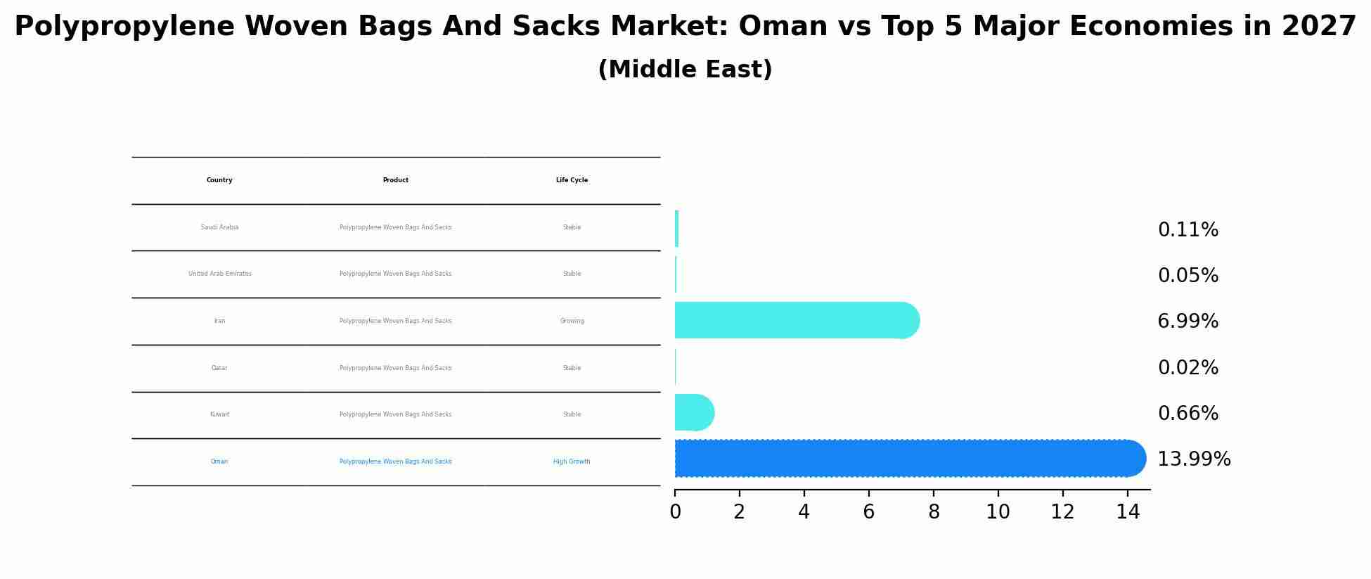 Polypropylene Woven Bags And Sacks Market: Oman vs Top 5 Major Economies in 2027 (Middle East)