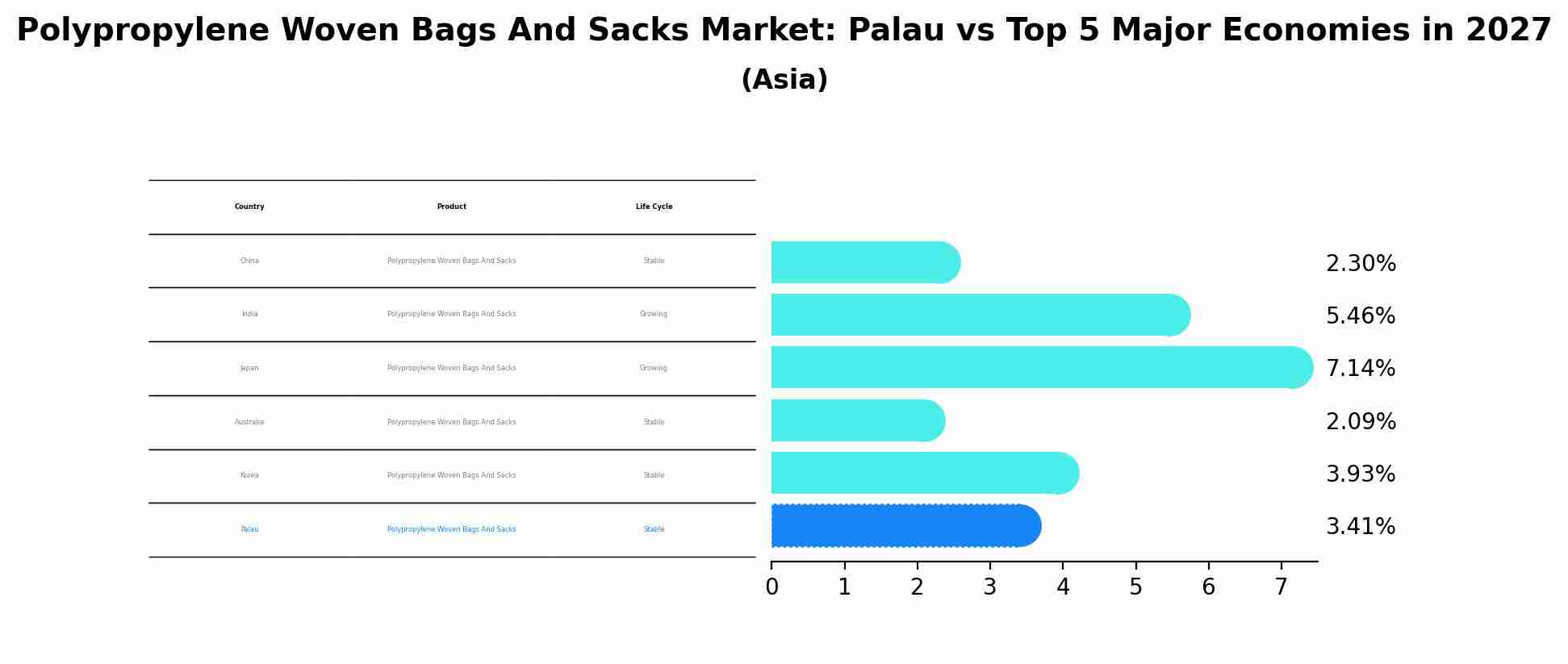 Polypropylene Woven Bags And Sacks Market: Palau vs Top 5 Major Economies in 2027 (Asia)