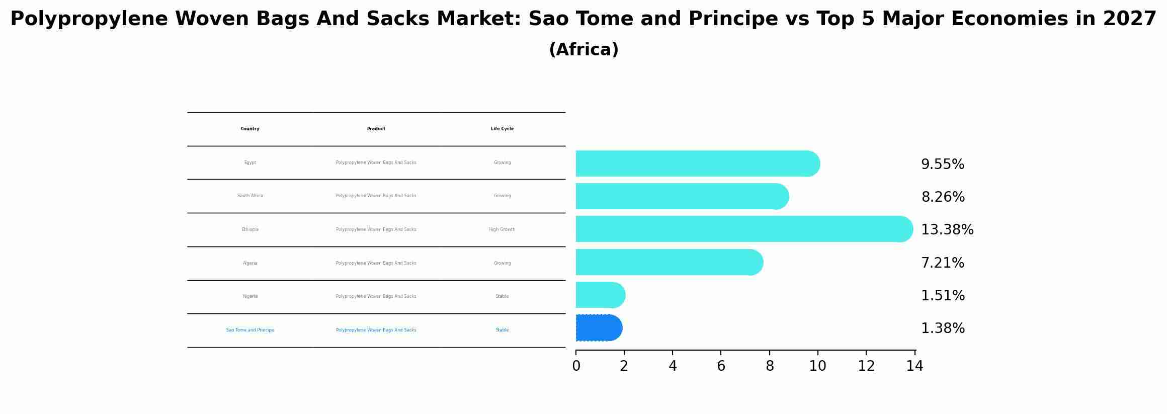 Polypropylene Woven Bags And Sacks Market: Sao Tome and Principe vs Top 5 Major Economies in 2027 (Africa)