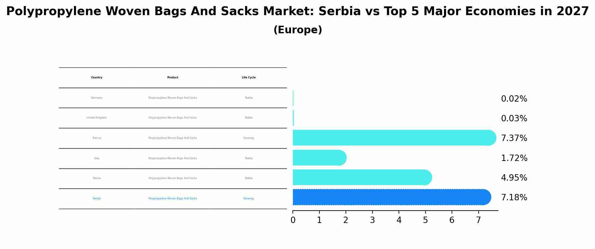 Polypropylene Woven Bags And Sacks Market: Serbia vs Top 5 Major Economies in 2027 (Europe)