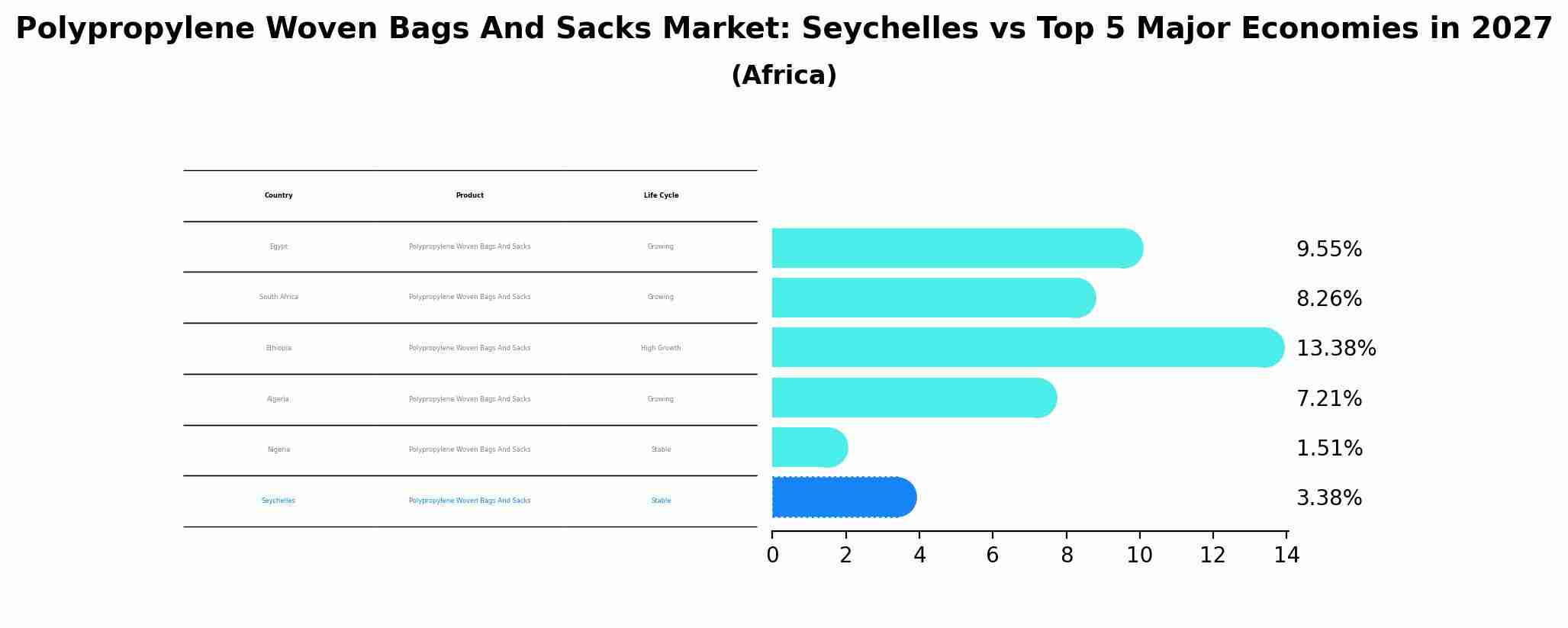 Polypropylene Woven Bags And Sacks Market: Seychelles vs Top 5 Major Economies in 2027 (Africa)
