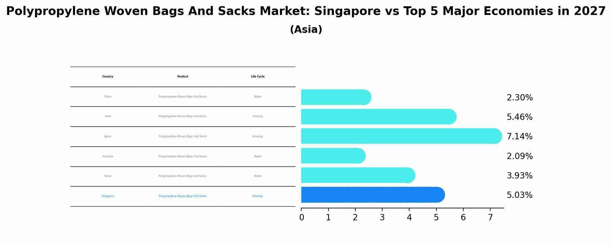 Polypropylene Woven Bags And Sacks Market: Singapore vs Top 5 Major Economies in 2027 (Asia)