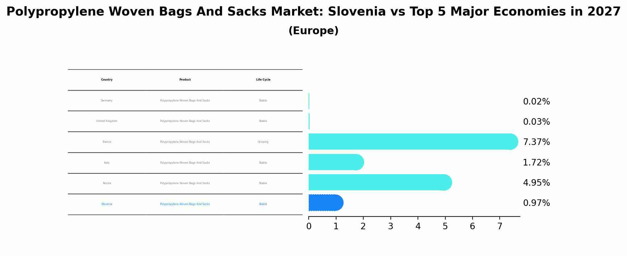 Polypropylene Woven Bags And Sacks Market: Slovenia vs Top 5 Major Economies in 2027 (Europe)