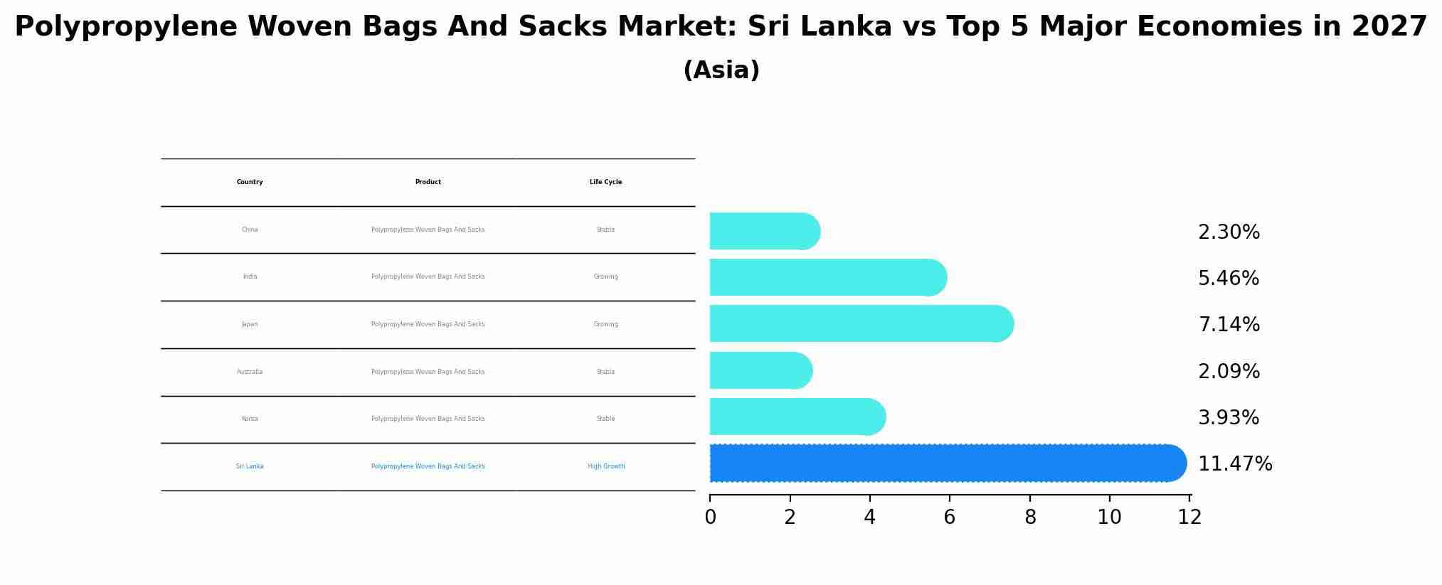 Polypropylene Woven Bags And Sacks Market: Sri Lanka vs Top 5 Major Economies in 2027 (Asia)