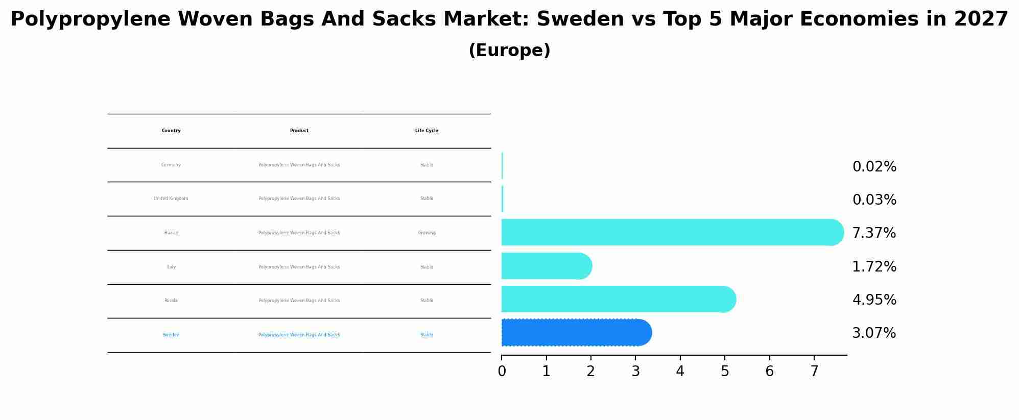 Polypropylene Woven Bags And Sacks Market: Sweden vs Top 5 Major Economies in 2027 (Europe)