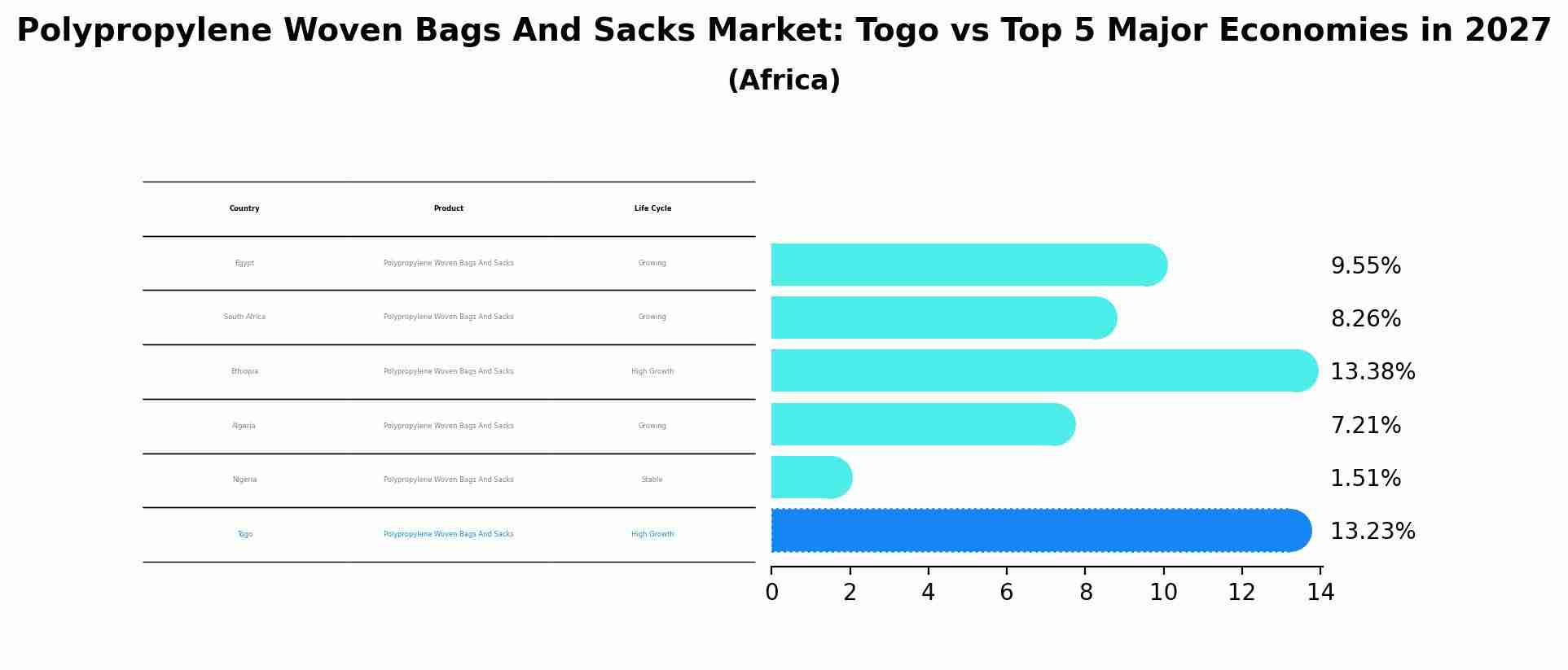 Polypropylene Woven Bags And Sacks Market: Togo vs Top 5 Major Economies in 2027 (Africa)