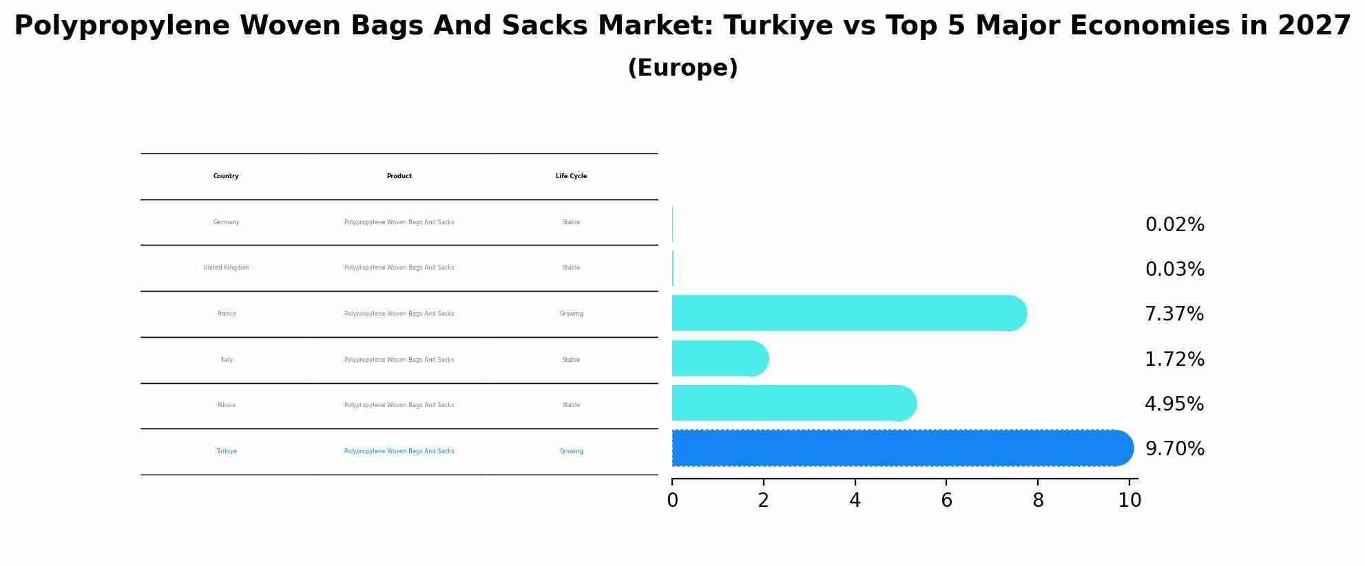 Polypropylene Woven Bags And Sacks Market: Turkiye vs Top 5 Major Economies in 2027 (Europe)