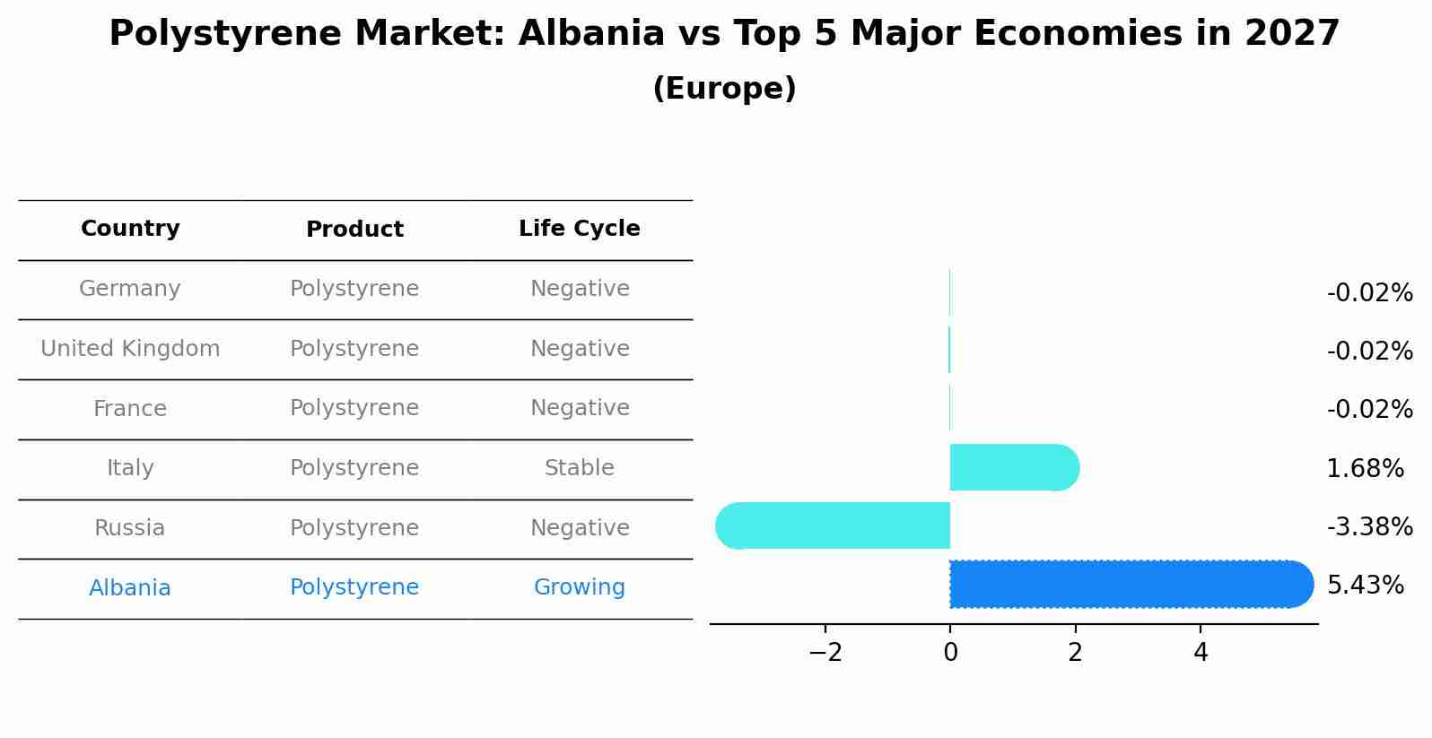Polystyrene Market: Albania vs Top 5 Major Economies in 2027 (Europe)