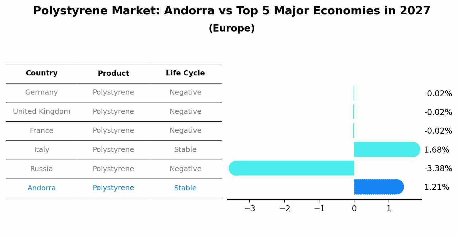 Polystyrene Market: Andorra vs Top 5 Major Economies in 2027 (Europe)