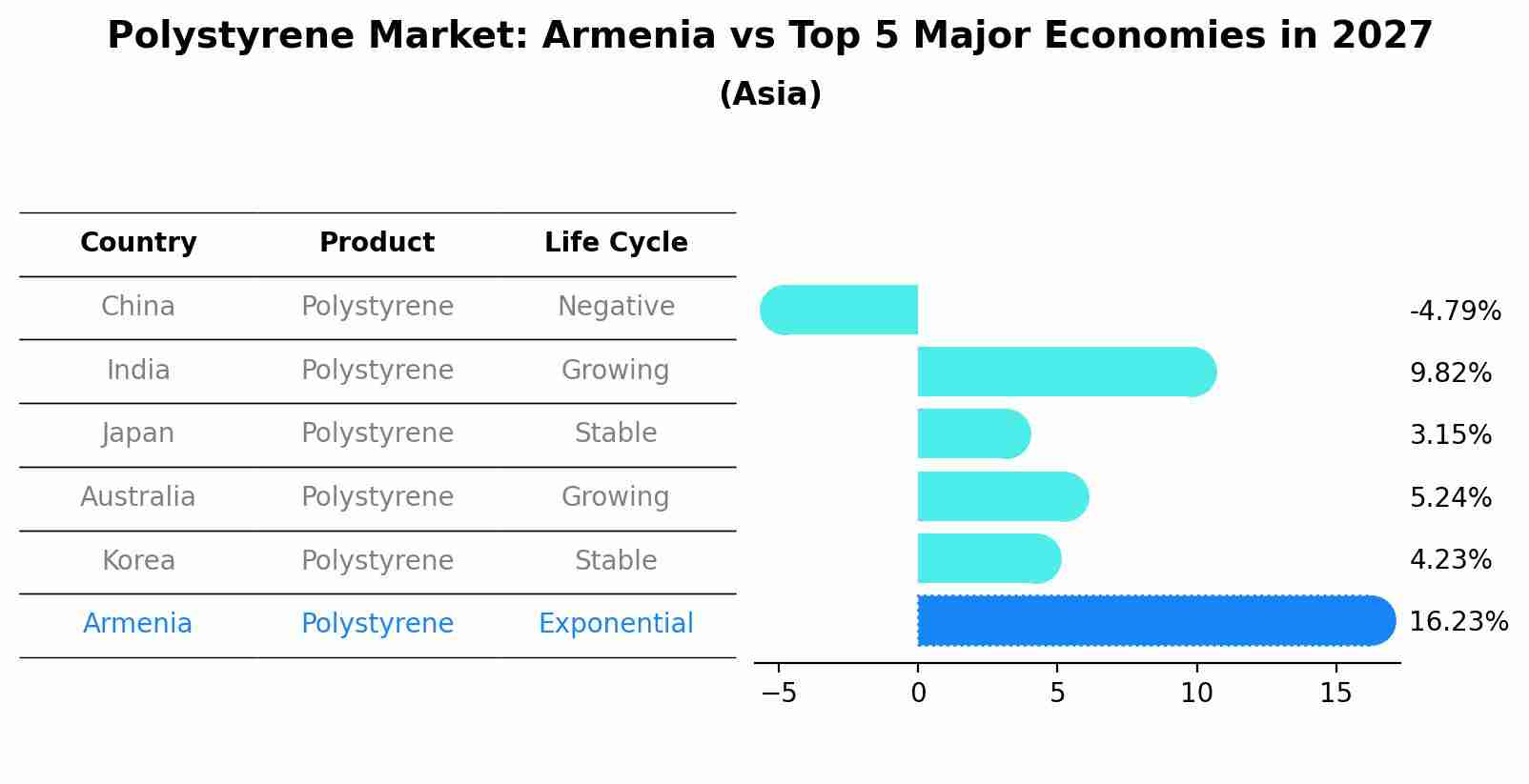 Polystyrene Market: Armenia vs Top 5 Major Economies in 2027 (Asia)