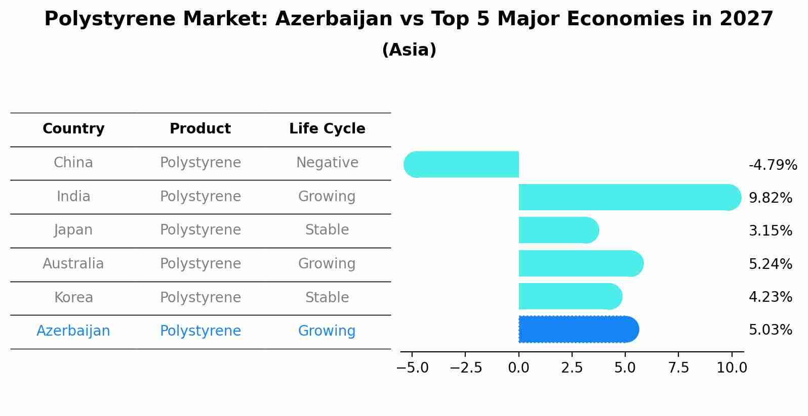 Polystyrene Market: Azerbaijan vs Top 5 Major Economies in 2027 (Asia)