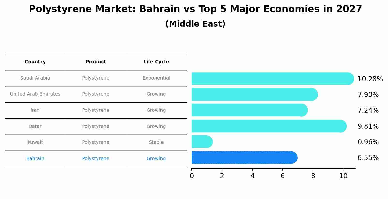 Polystyrene Market: Bahrain vs Top 5 Major Economies in 2027 (Middle East)