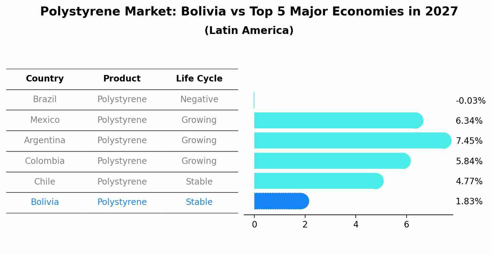 Polystyrene Market: Bolivia vs Top 5 Major Economies in 2027 (Latin America)