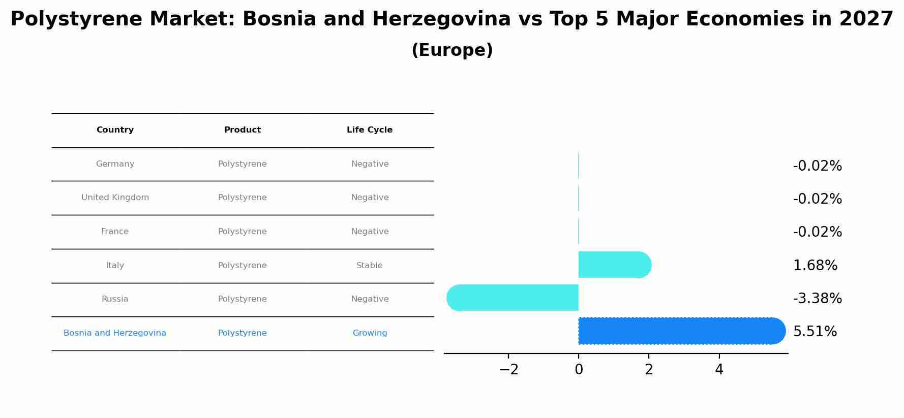 Polystyrene Market: Bosnia and Herzegovina vs Top 5 Major Economies in 2027 (Europe)