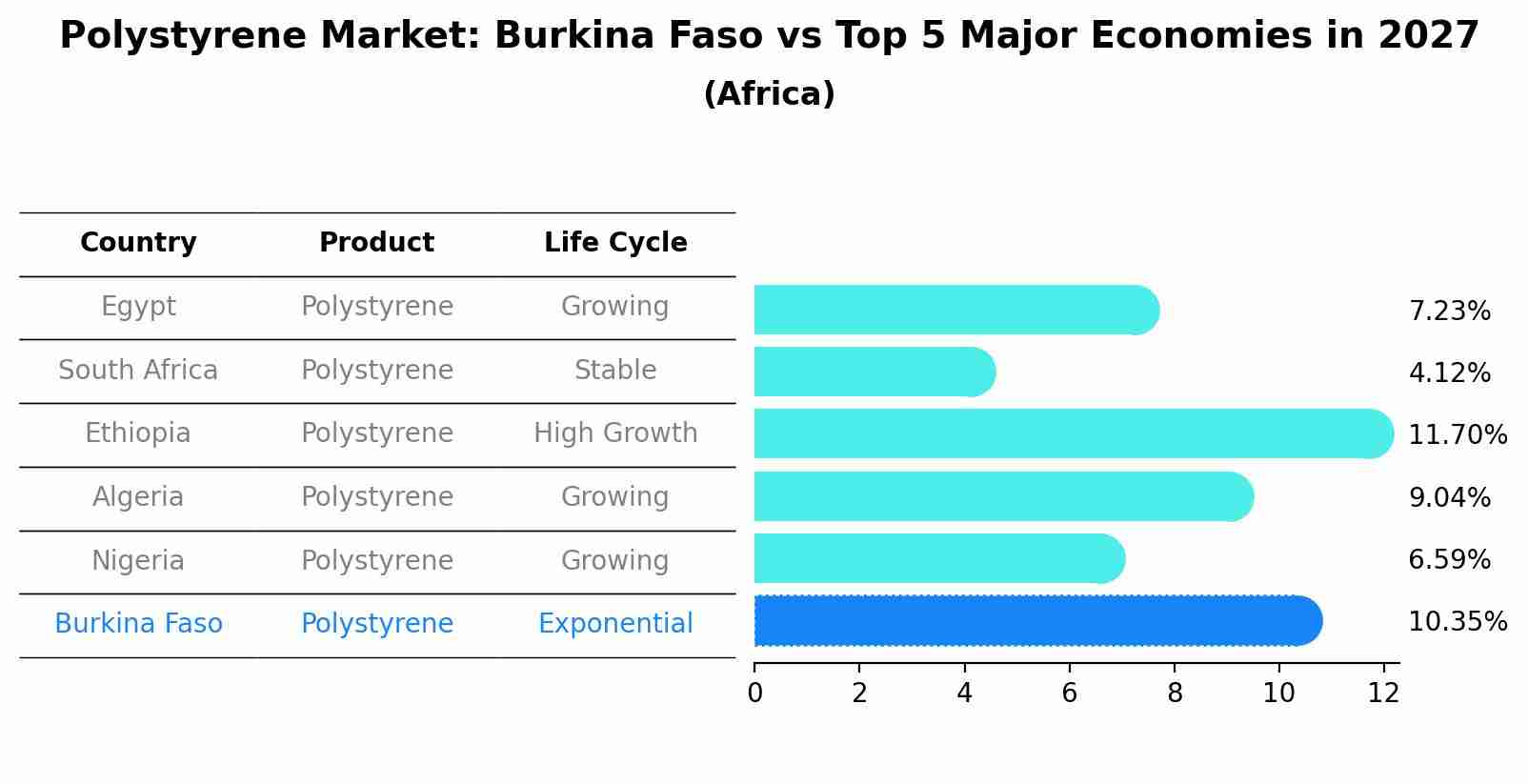 Polystyrene Market: Burkina Faso vs Top 5 Major Economies in 2027 (Africa)