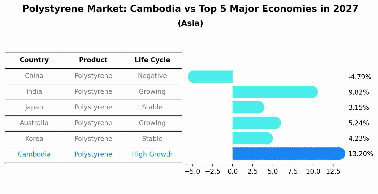 Polystyrene Market: Cambodia vs Top 5 Major Economies in 2027 (Asia)