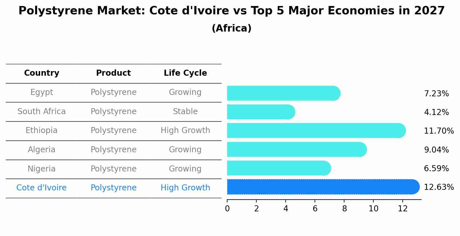 Polystyrene Market: Cote d'Ivoire vs Top 5 Major Economies in 2027 (Africa)