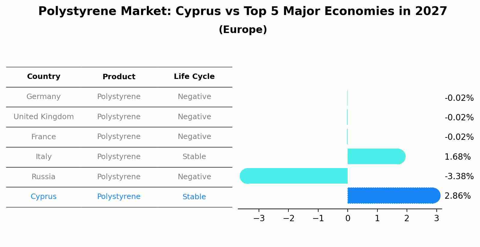 Polystyrene Market: Cyprus vs Top 5 Major Economies in 2027 (Europe)