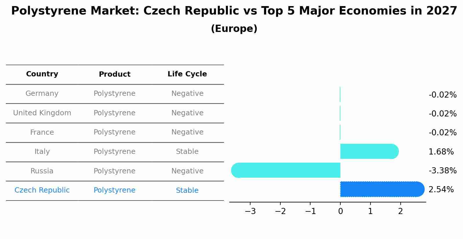 Polystyrene Market: Czech Republic vs Top 5 Major Economies in 2027 (Europe)