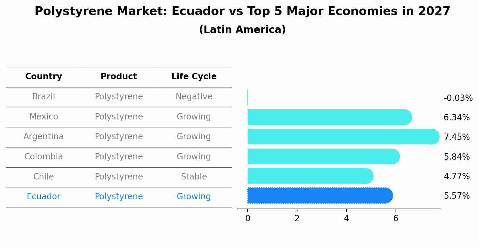 Polystyrene Market: Ecuador vs Top 5 Major Economies in 2027 (Latin America)