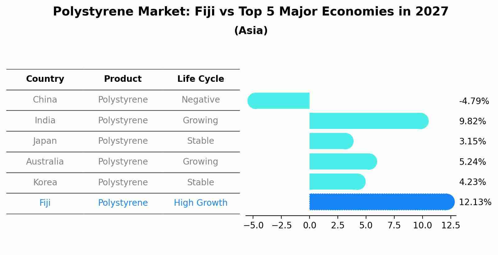 Polystyrene Market: Fiji vs Top 5 Major Economies in 2027 (Asia)