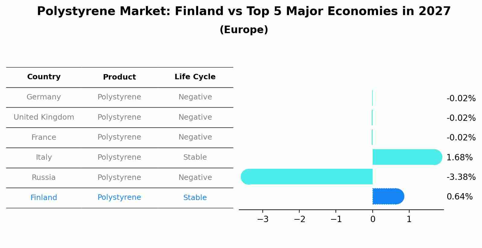 Polystyrene Market: Finland vs Top 5 Major Economies in 2027 (Europe)