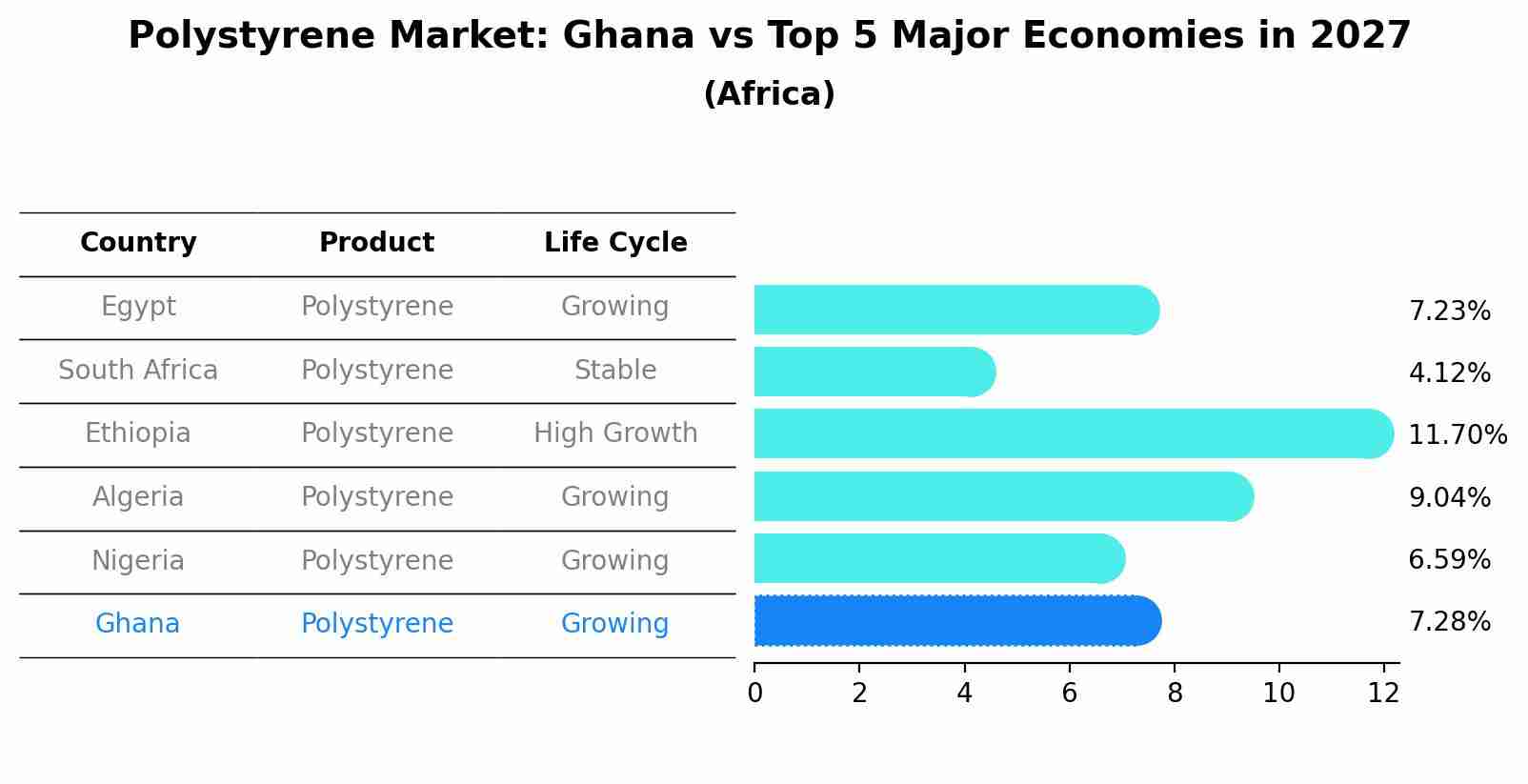 Polystyrene Market: Ghana vs Top 5 Major Economies in 2027 (Africa)